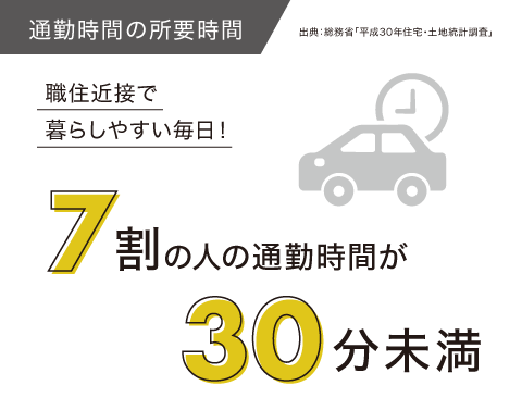 通勤時間の所要時間 7割の人の通勤時間が30分未満 職住近接で暮らしやすい毎日！